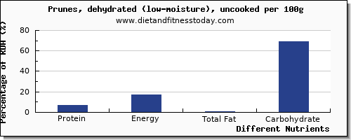 chart to show highest protein in prune juice per 100g